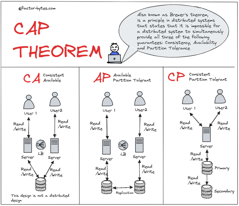 CAP Theorem
