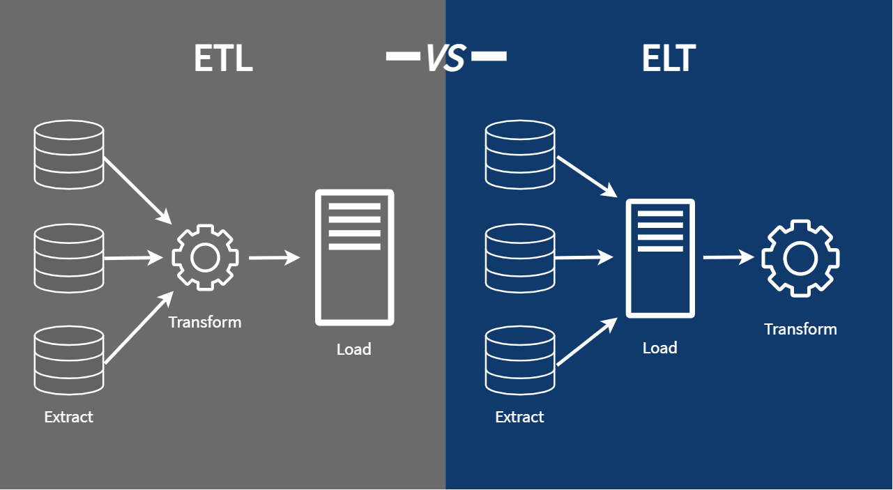<abbr title="Extract Transform Load">ETL</abbr> vs <abbr title="Extract Load Transform">ELT</abbr>
