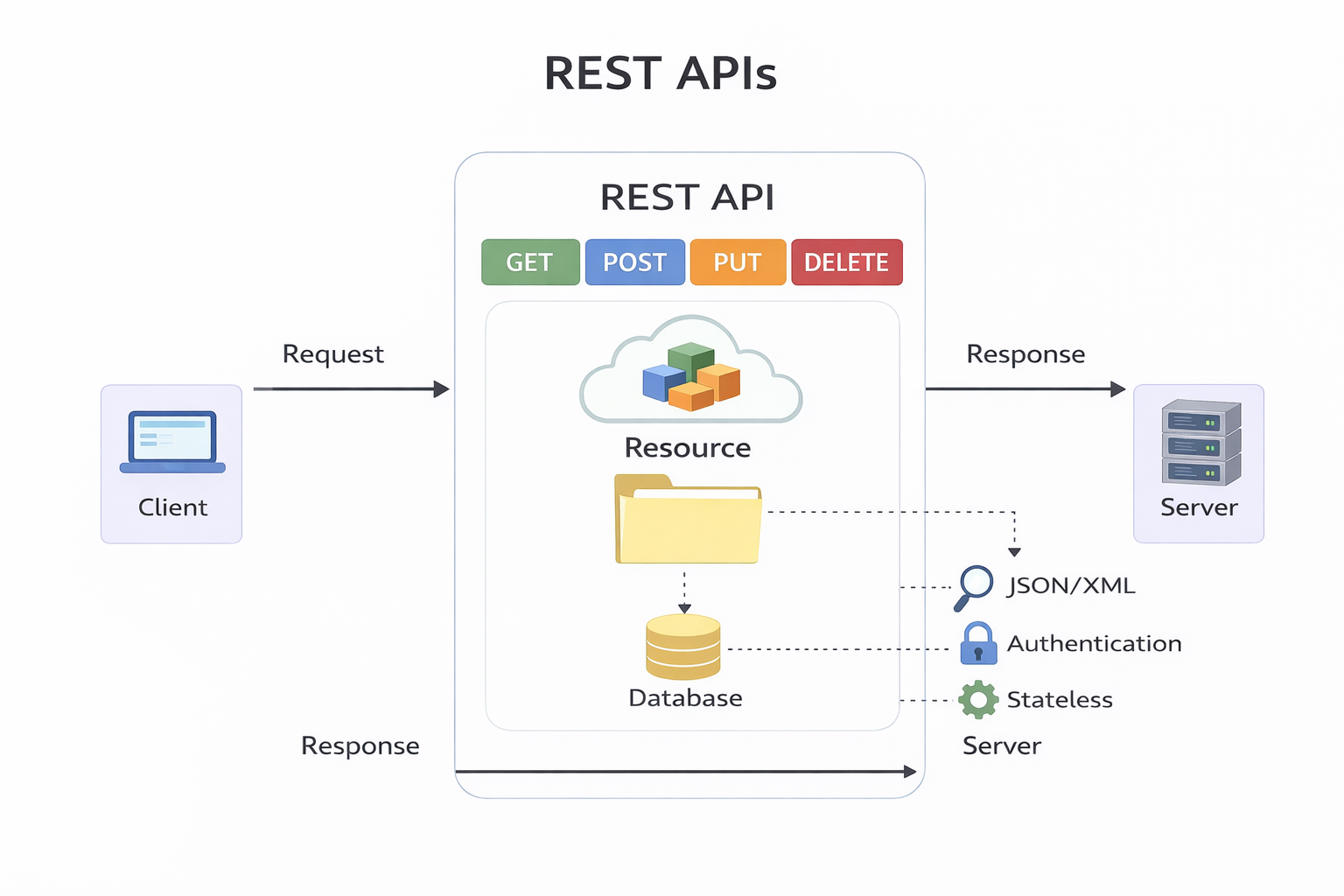REST <abbr title="Application Programming Interface">API</abbr>
