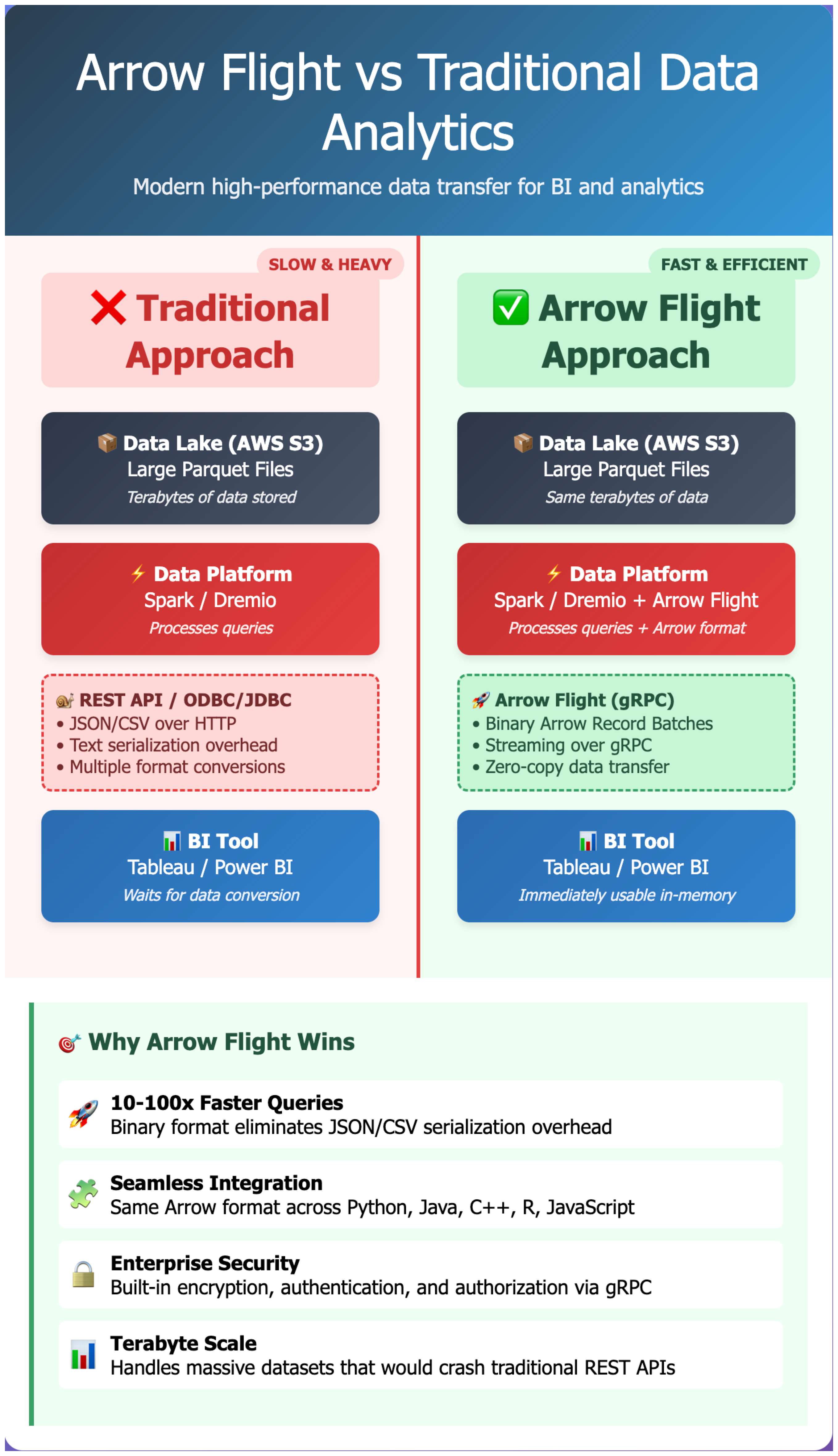 Traditional vs ArrowFlight